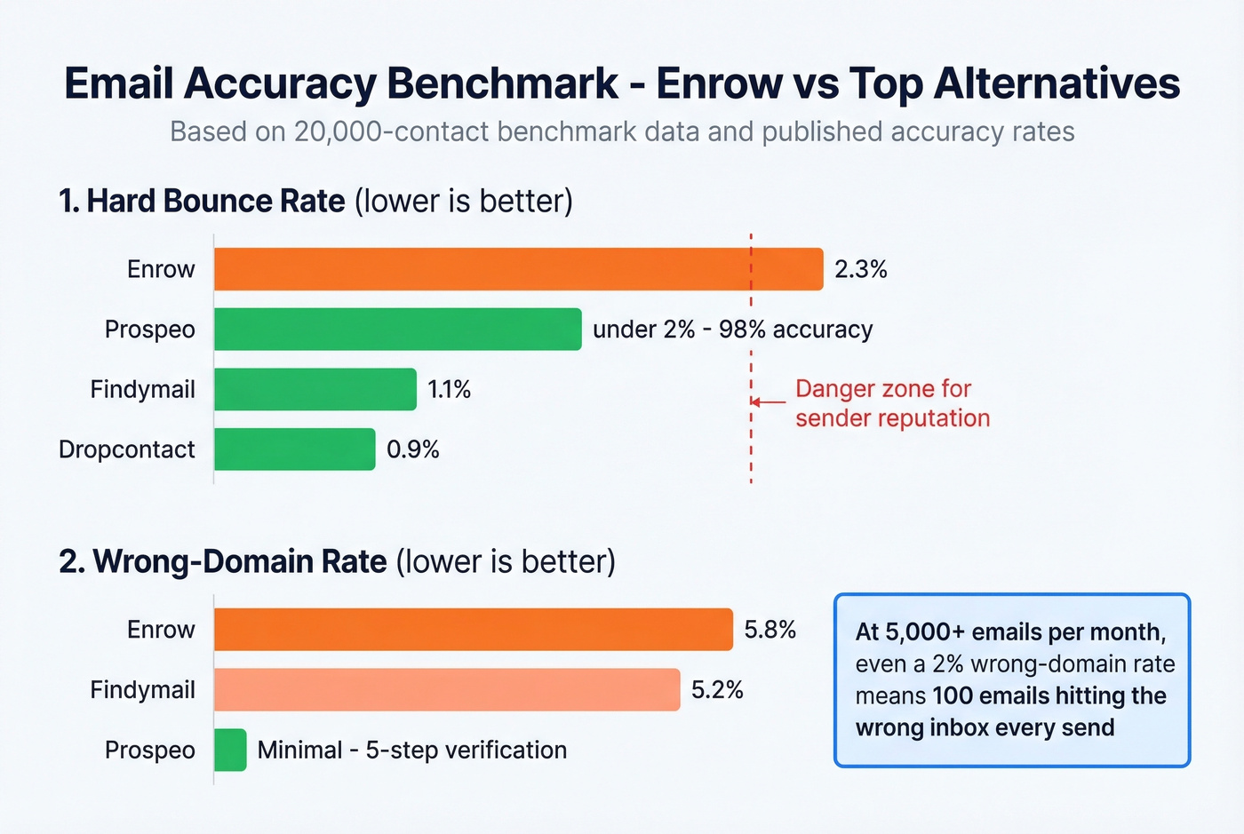 Enrow accuracy metrics versus top alternatives benchmark comparison