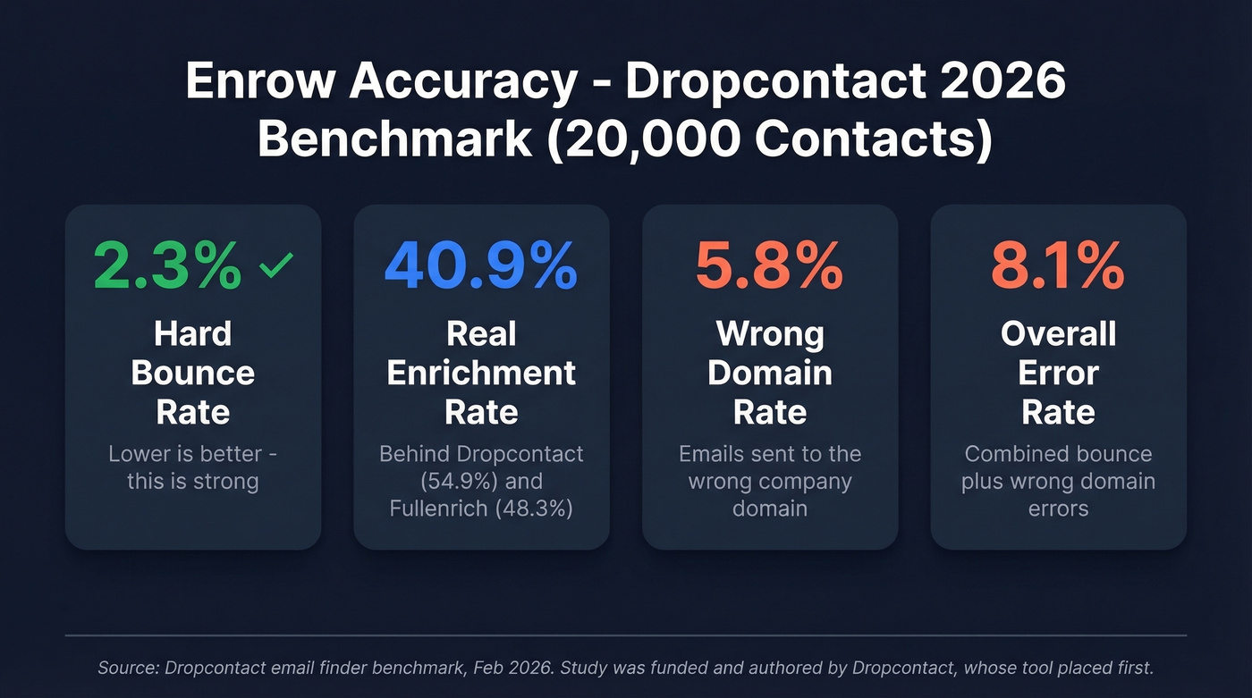 Enrow benchmark accuracy metrics from Dropcontact study