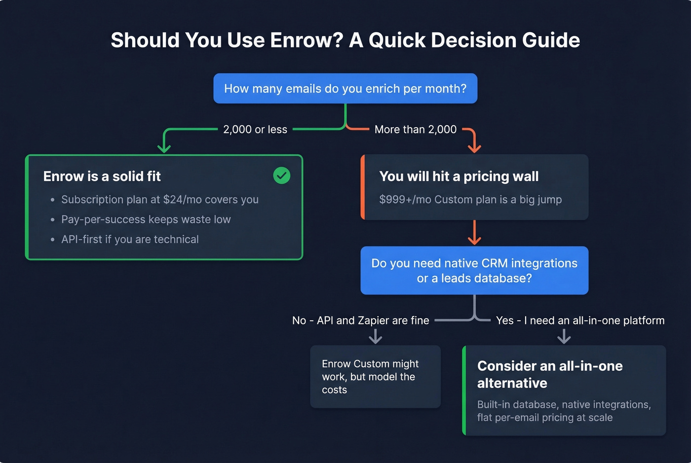 Decision flowchart for choosing Enrow vs alternatives