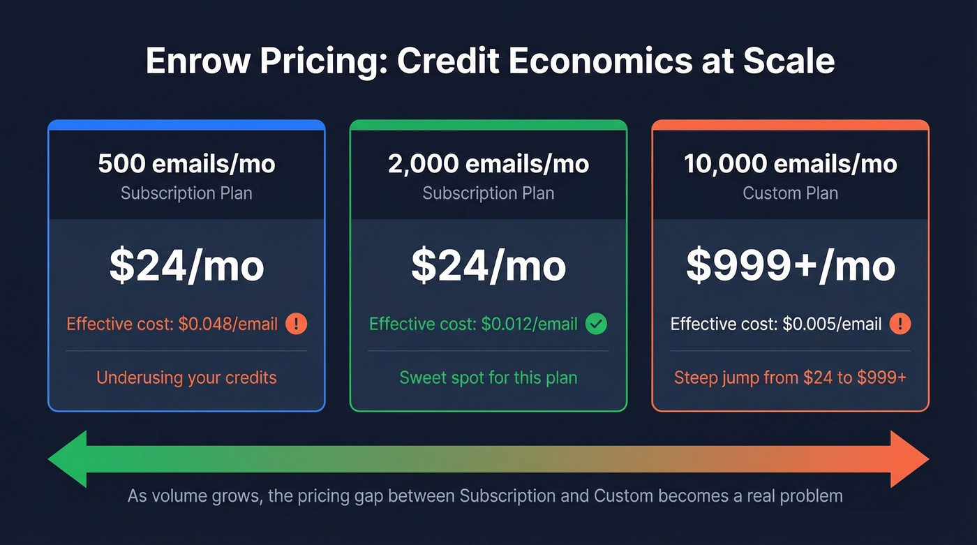 Enrow pricing tiers and per-email cost breakdown