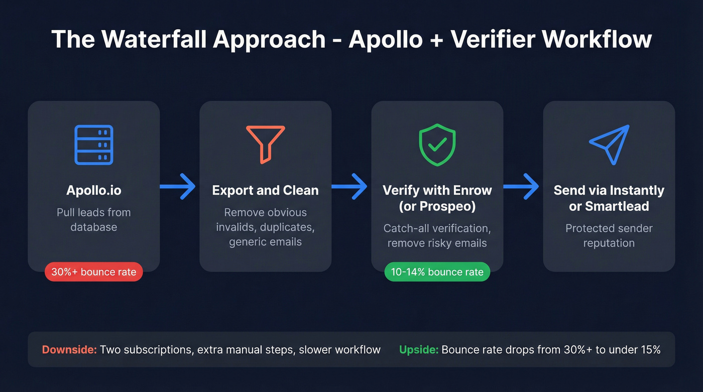 Waterfall email verification workflow using Apollo plus Enrow