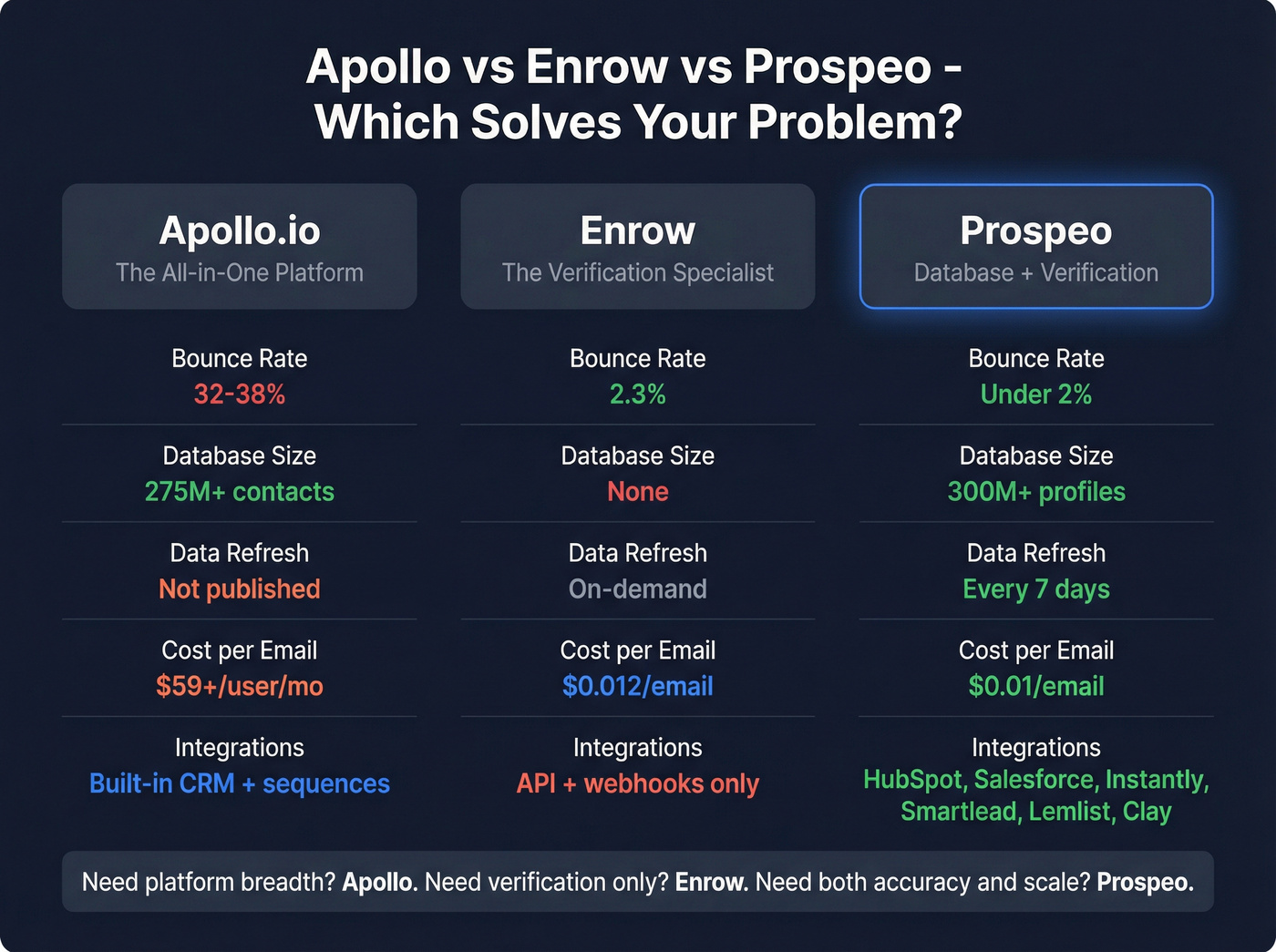 Three-way comparison of Apollo vs Enrow vs Prospeo
