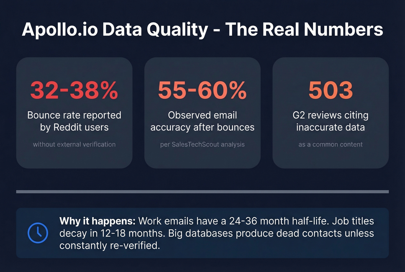 Apollo.io data quality reality check with key stats