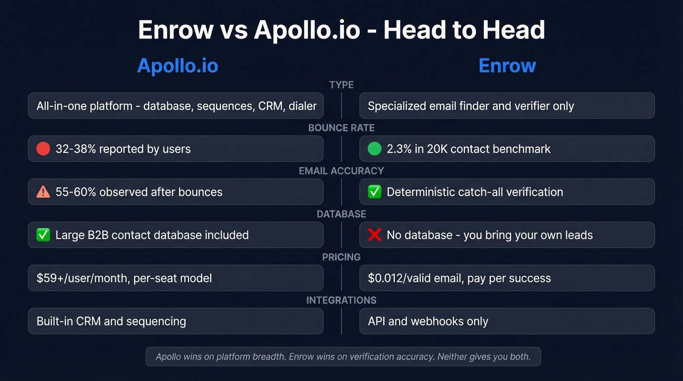 Enrow vs Apollo.io head-to-head feature comparison diagram