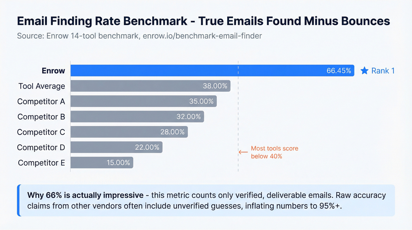 Enrow catch-all benchmark results vs competitors chart