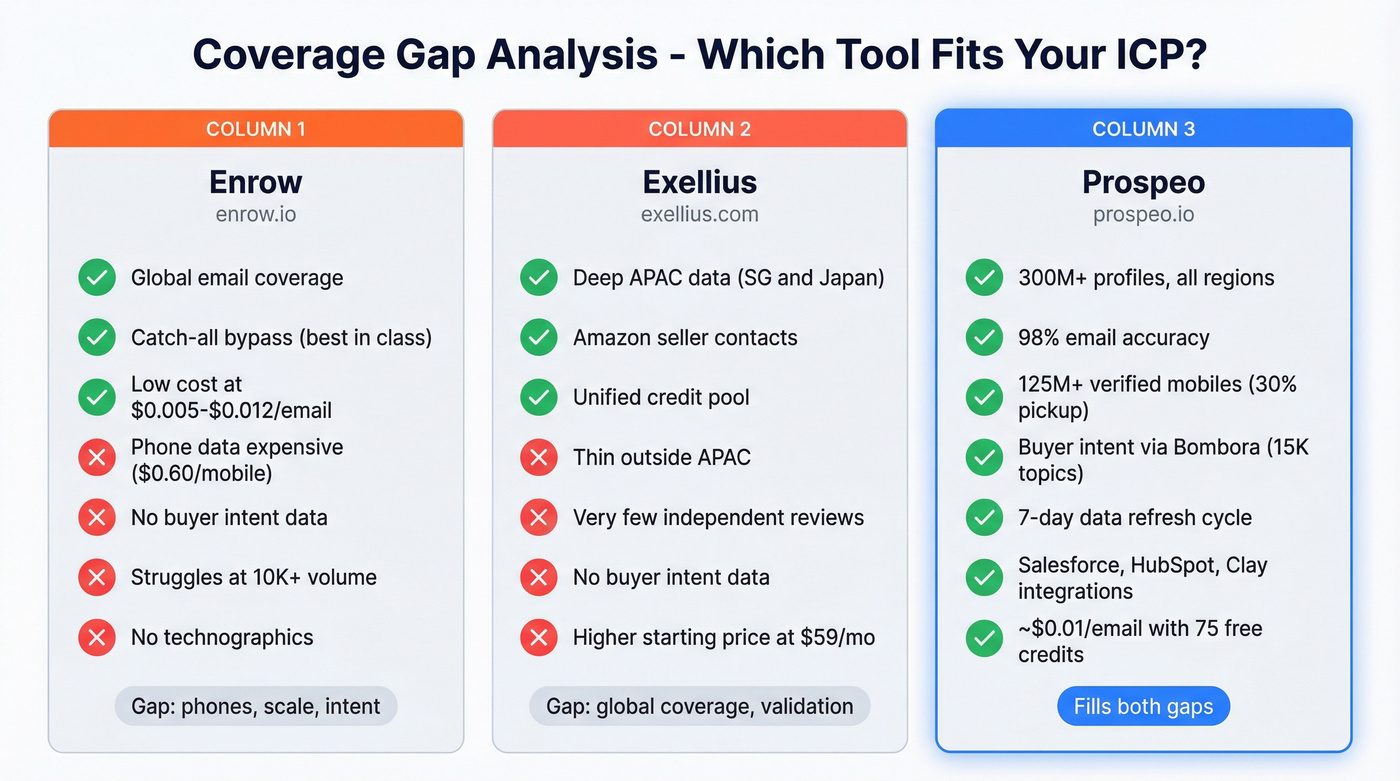 Three-way coverage gap analysis Enrow vs Exellius vs Prospeo