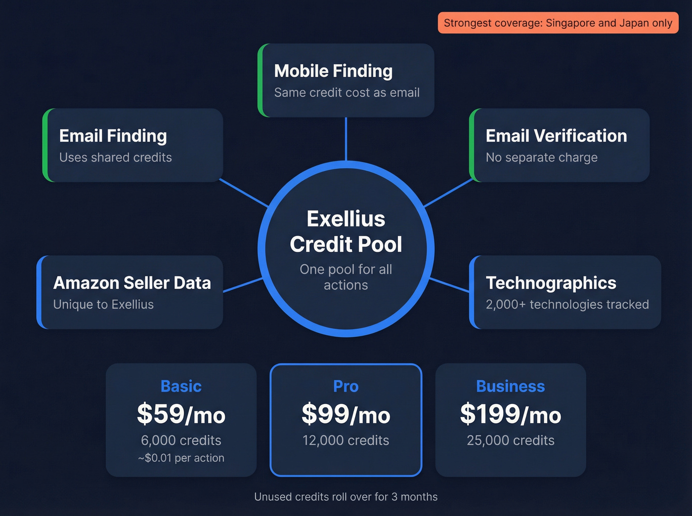Exellius unified credit pool and feature ecosystem diagram
