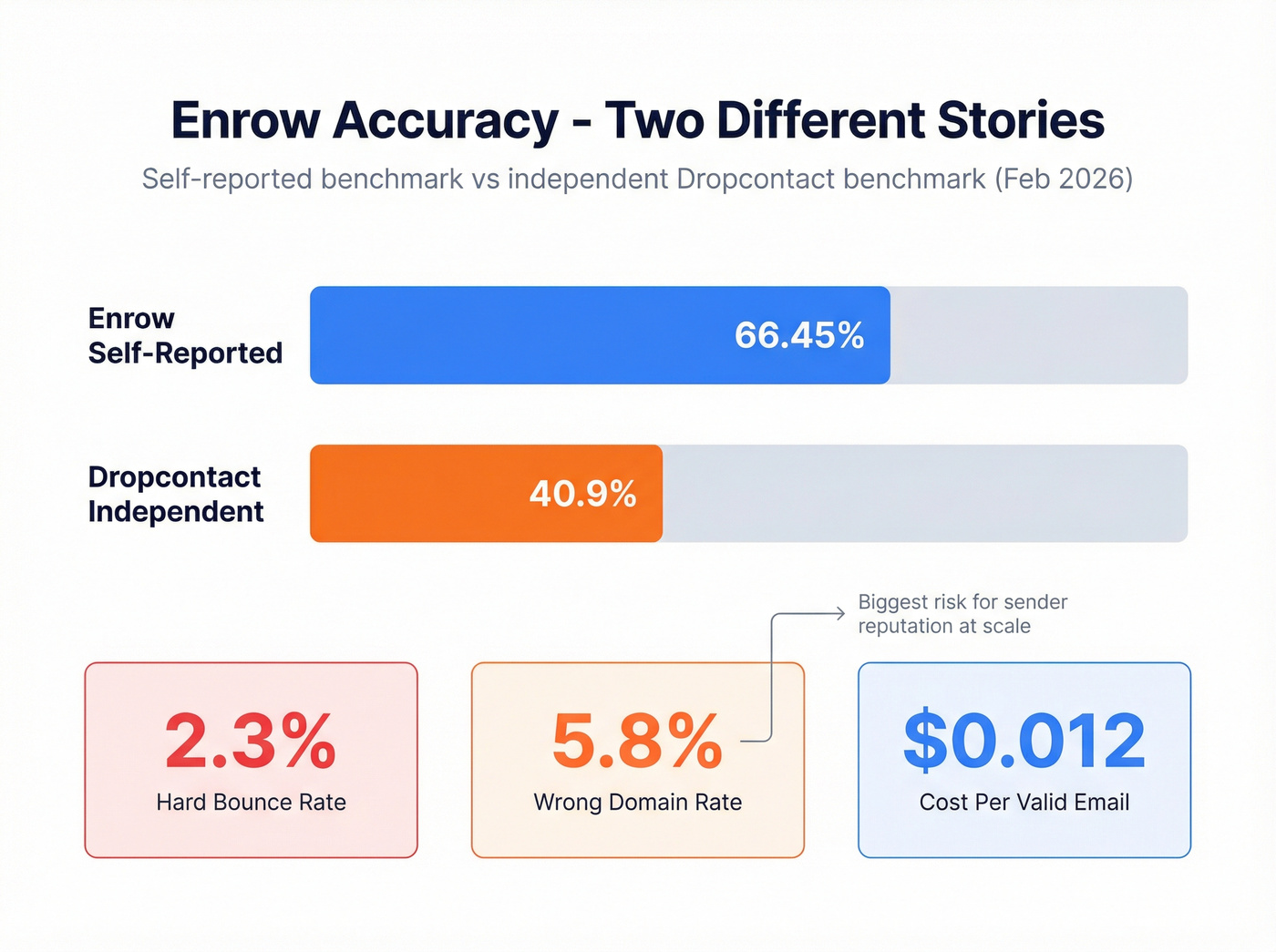 Enrow accuracy benchmarks showing self-reported vs independent results