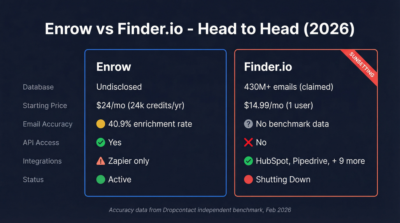 Enrow vs Finder.io head-to-head feature comparison diagram