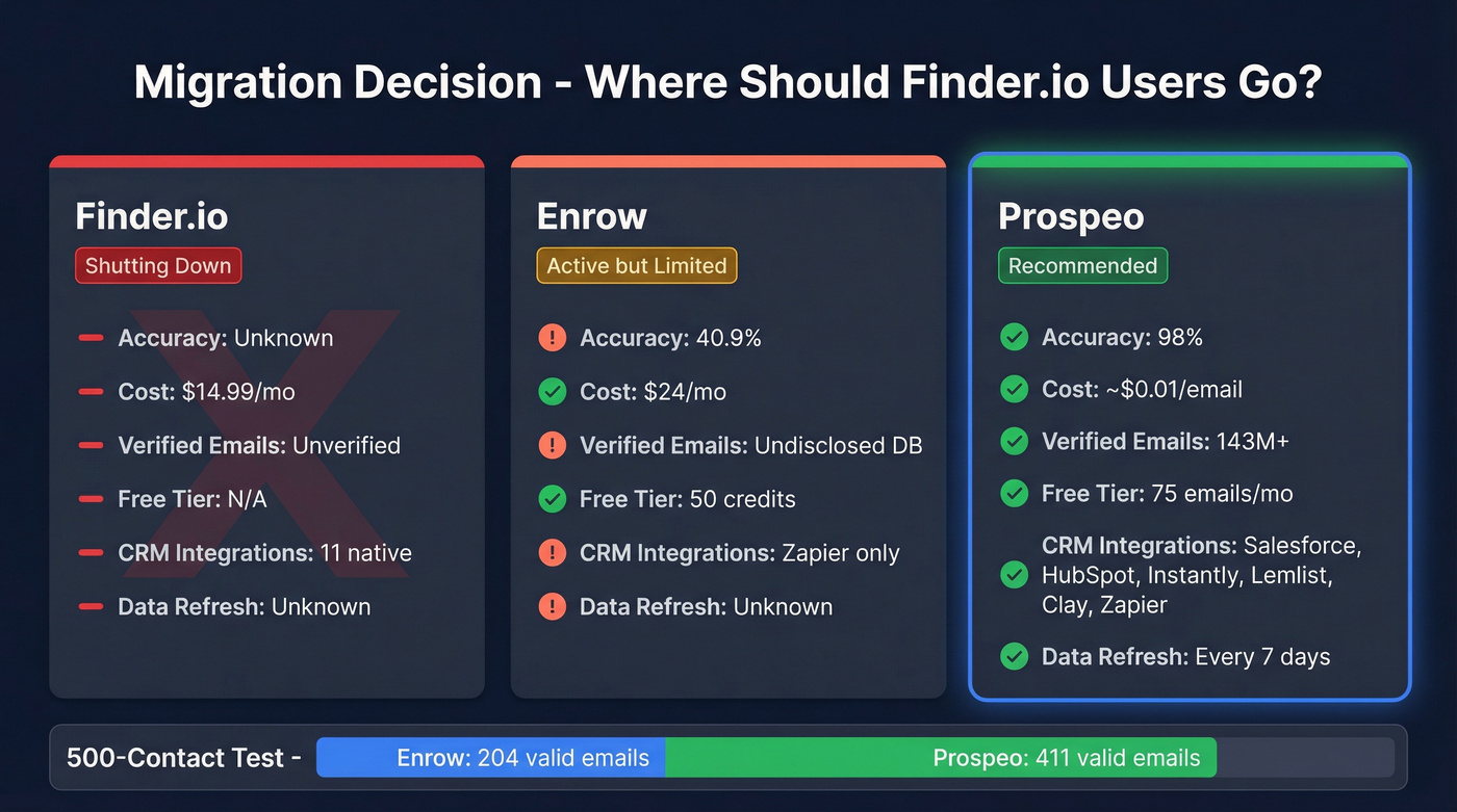 Three-way accuracy and value comparison between Prospeo, Enrow, and Finder.io