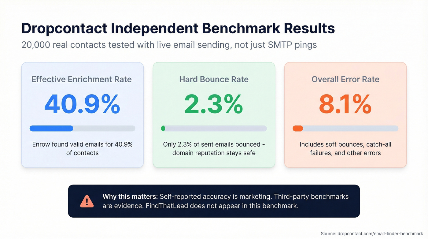 Dropcontact benchmark results showing Enrow accuracy metrics
