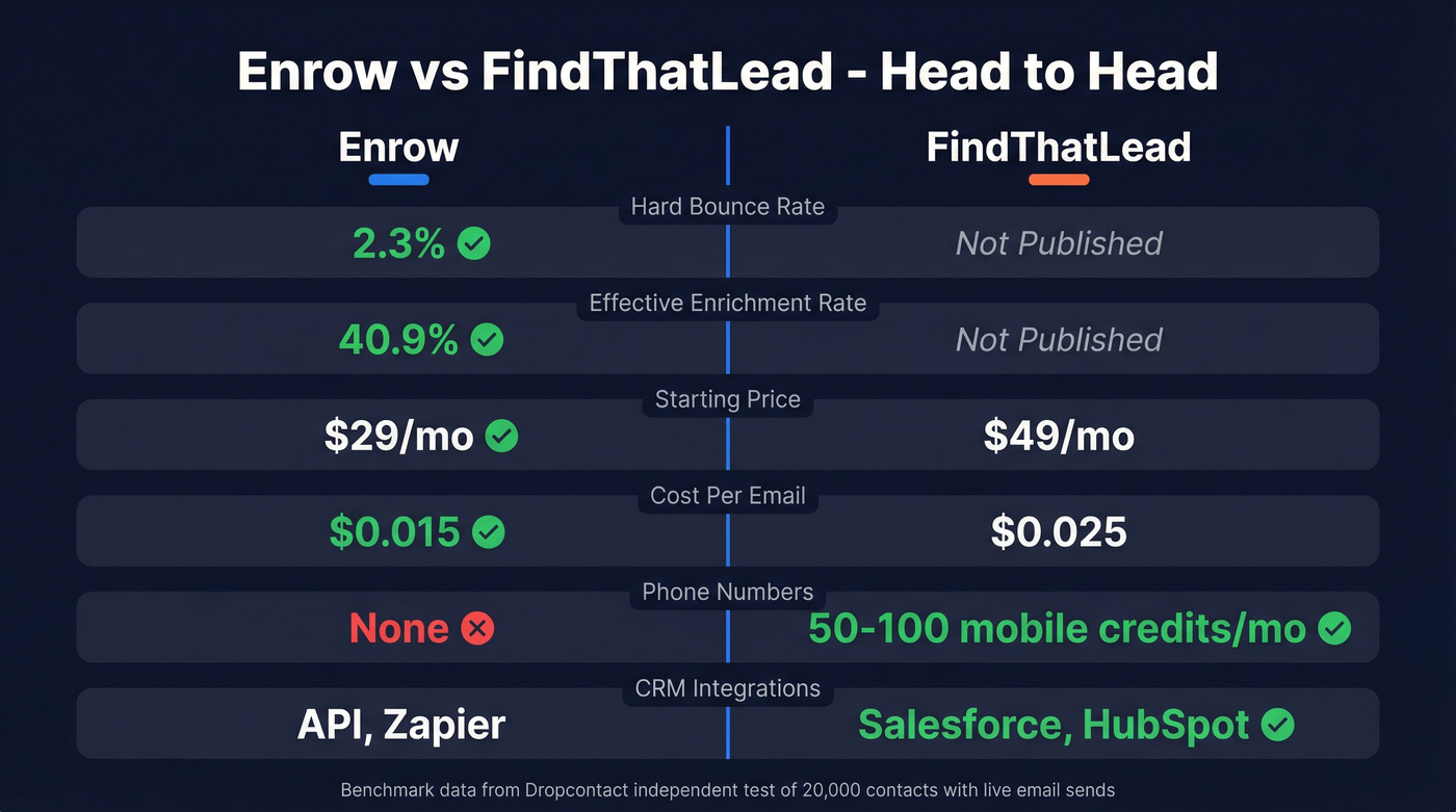 Enrow vs FindThatLead head-to-head feature comparison diagram