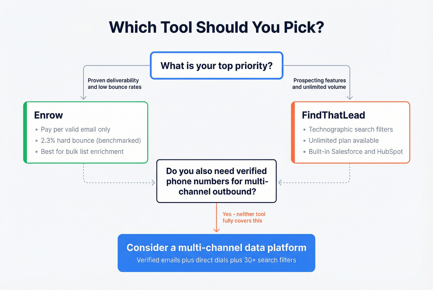 Decision flowchart for choosing between Enrow and FindThatLead