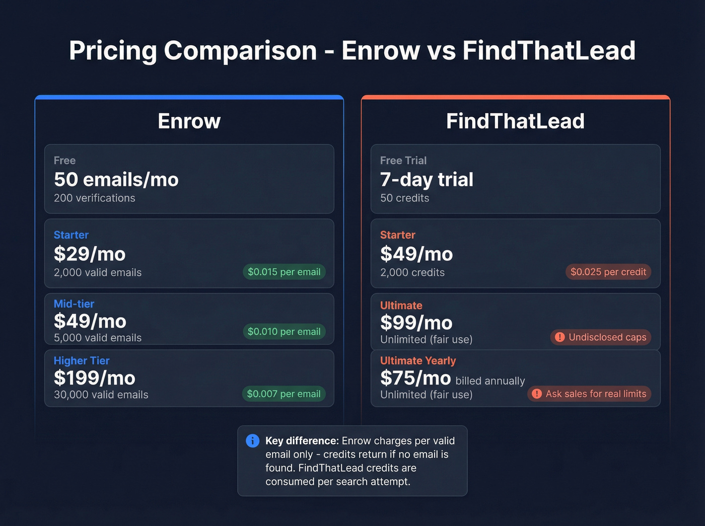 Enrow vs FindThatLead pricing tier comparison breakdown