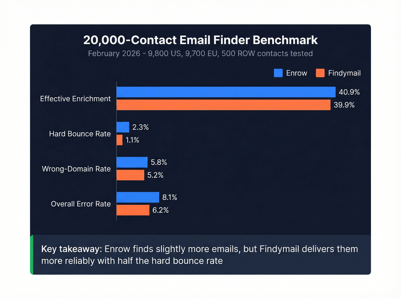Benchmark data visualization for Enrow vs Findymail accuracy metrics