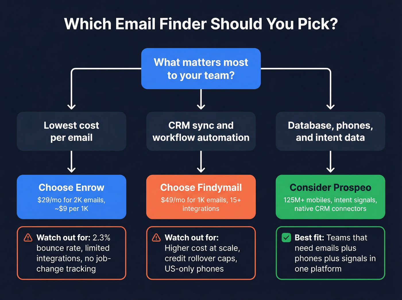 Decision flowchart for choosing Enrow vs Findymail