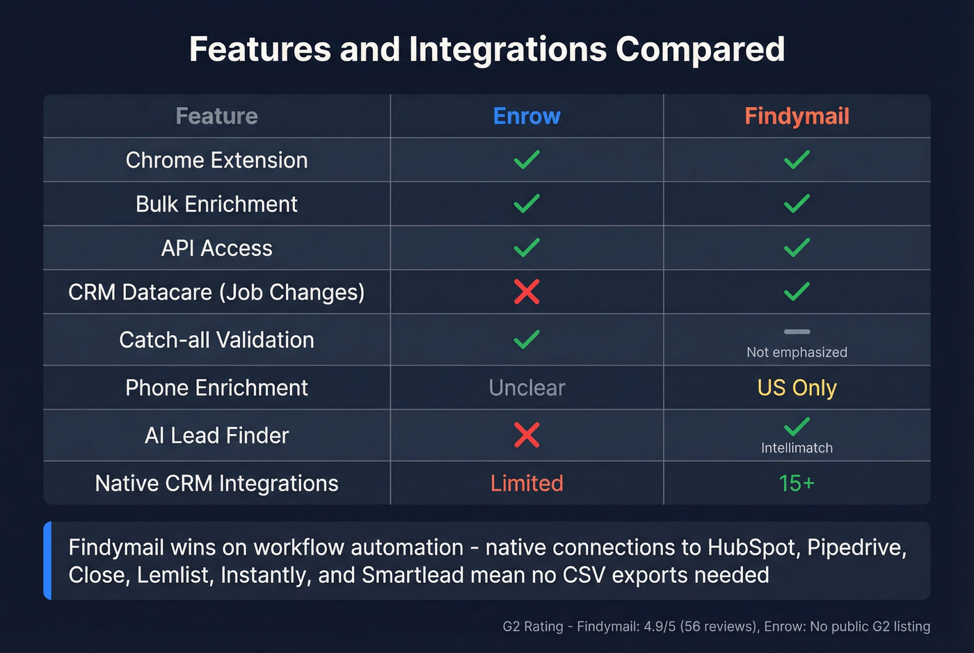 Feature comparison grid for Enrow vs Findymail integrations
