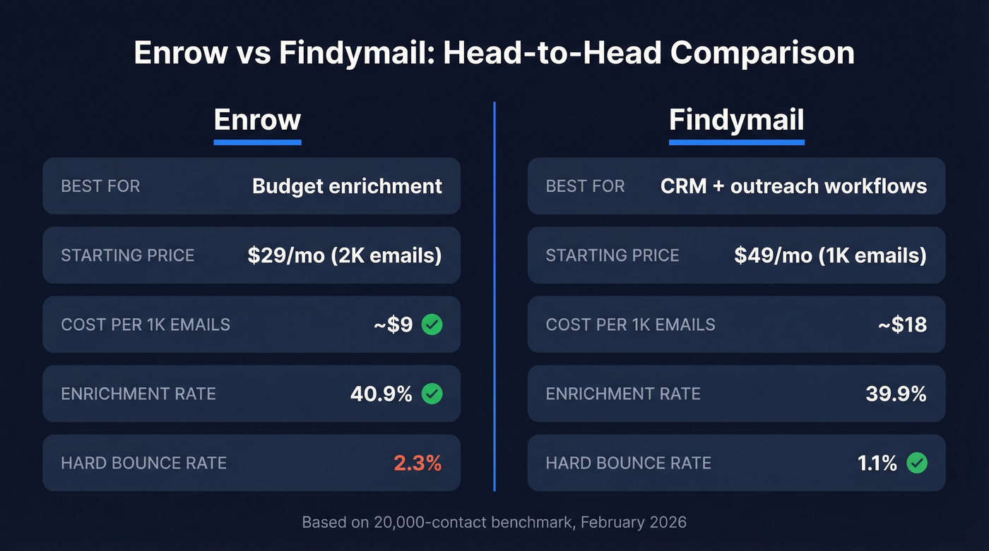 Enrow vs Findymail head-to-head comparison overview