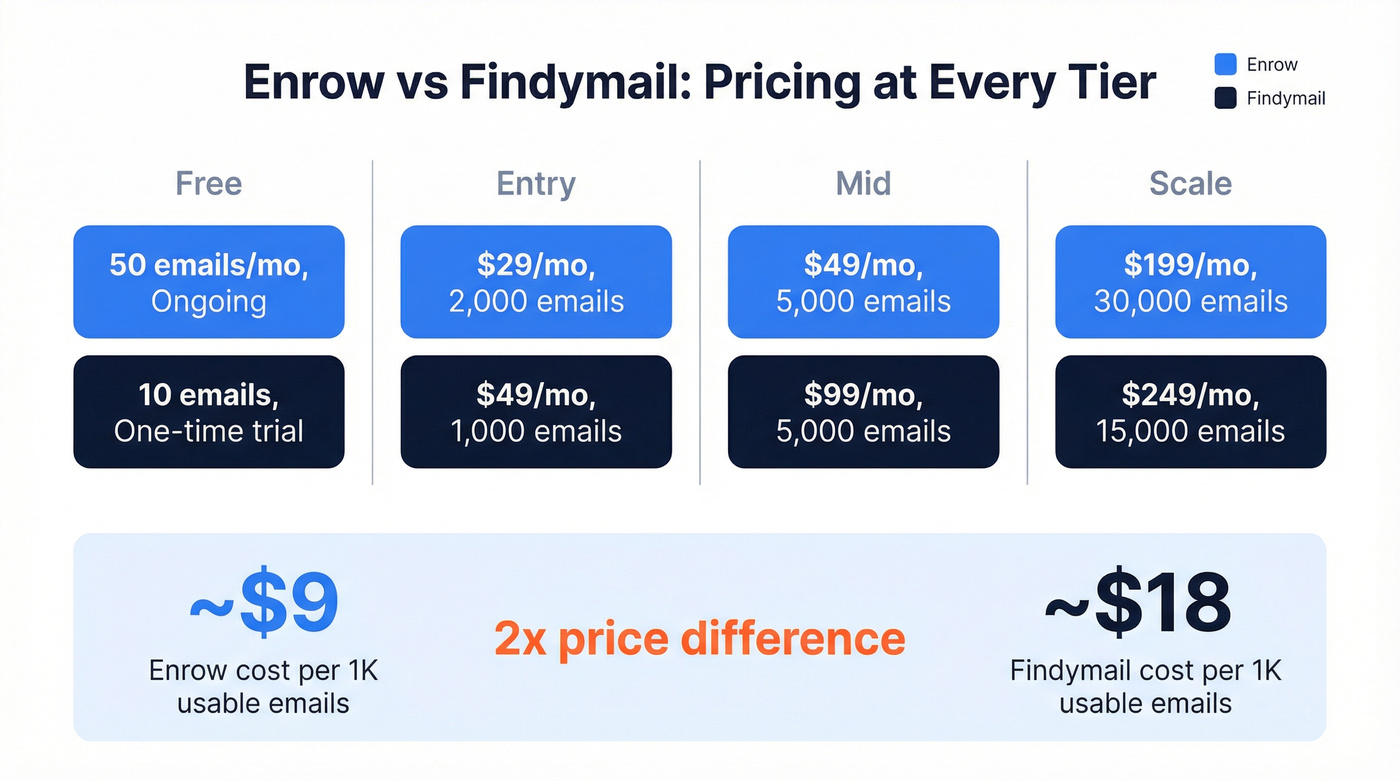 Pricing tier comparison between Enrow and Findymail
