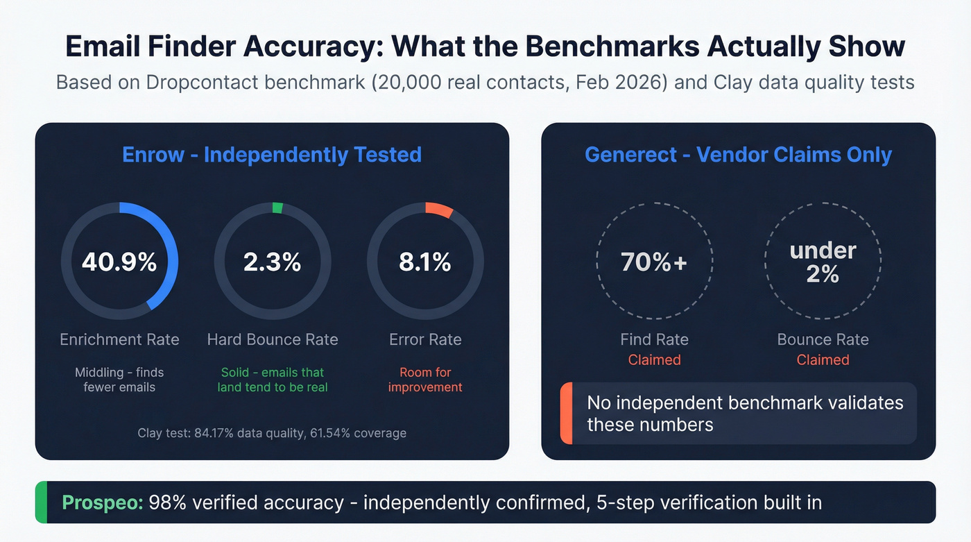 Email finder accuracy benchmark data visualization