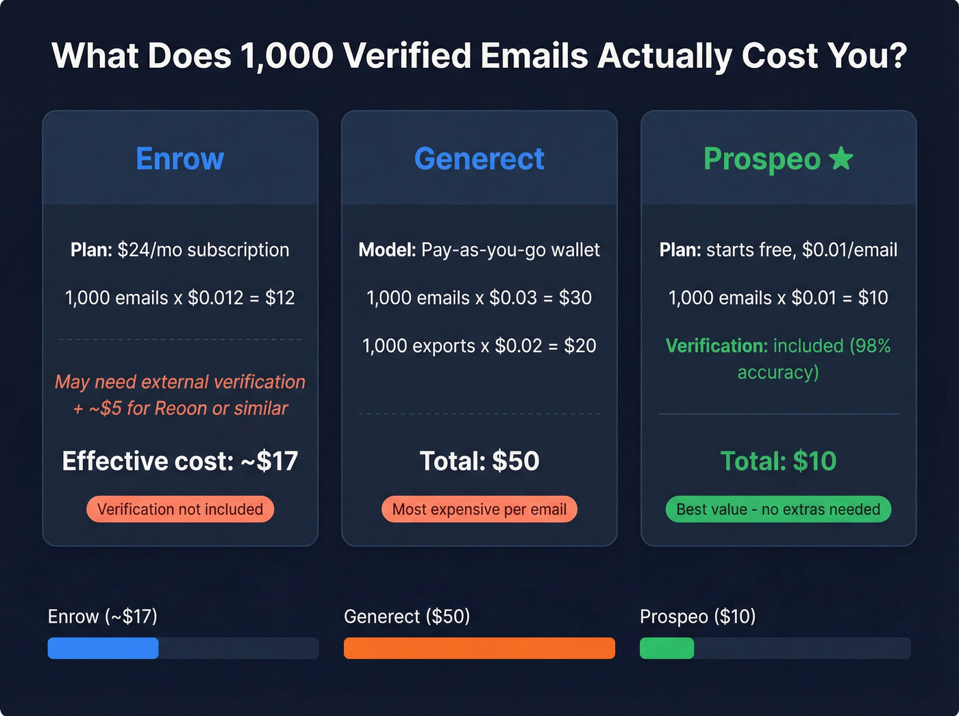 Cost per lead comparison across Enrow Generect and Prospeo