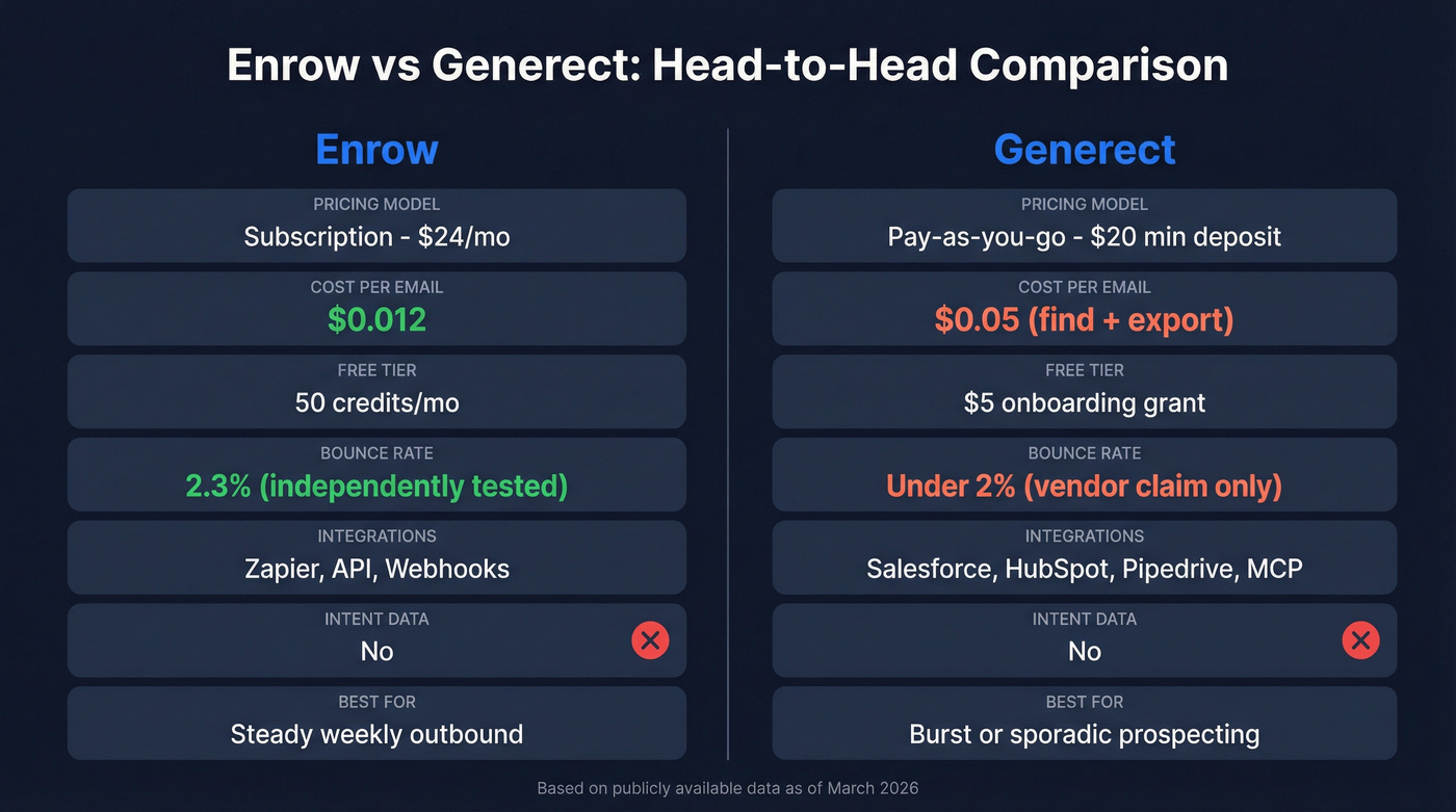 Enrow vs Generect head-to-head feature comparison diagram