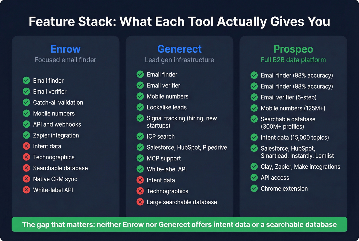 Feature stack comparison showing capability gaps