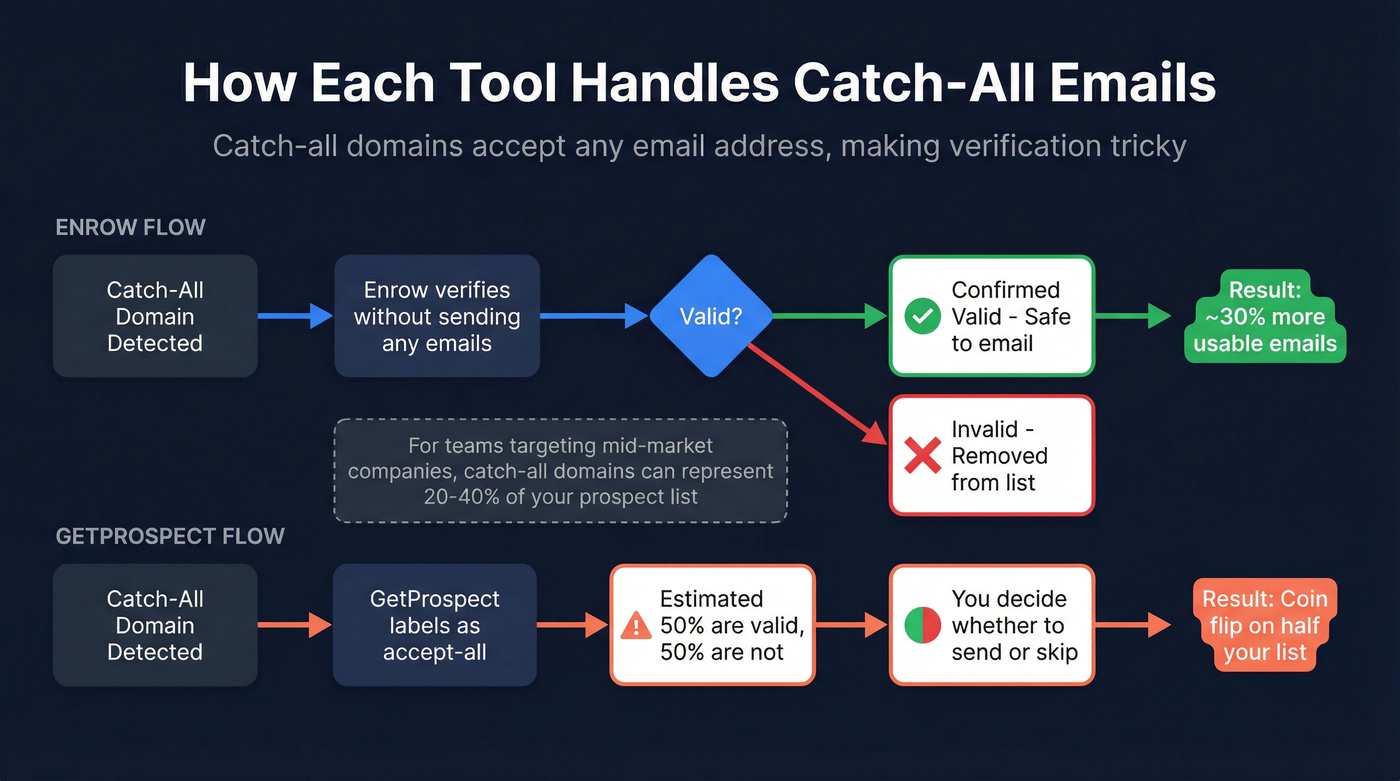 Catch-all email handling comparison flow diagram