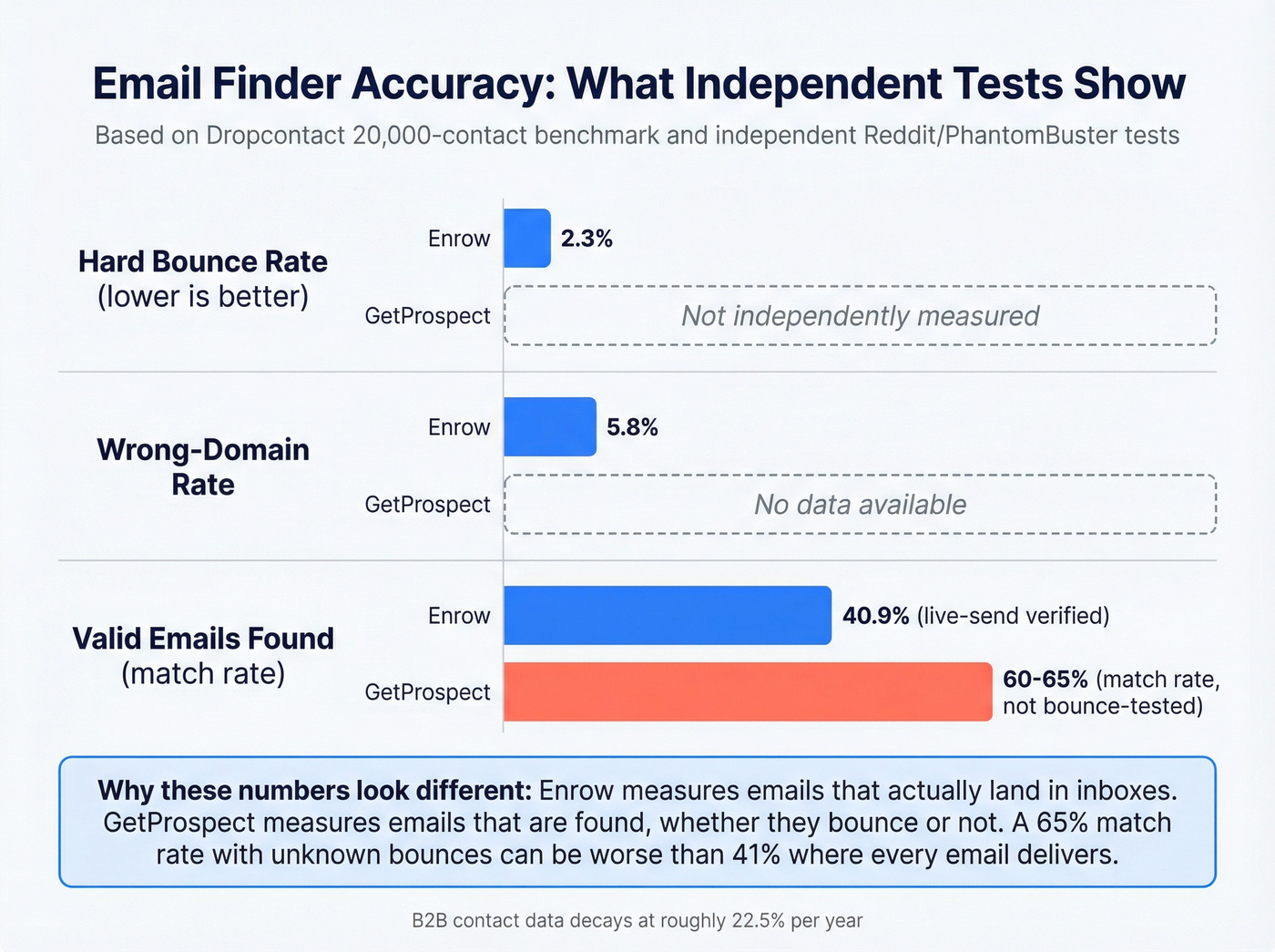 Email accuracy metrics comparison bar chart with benchmarks