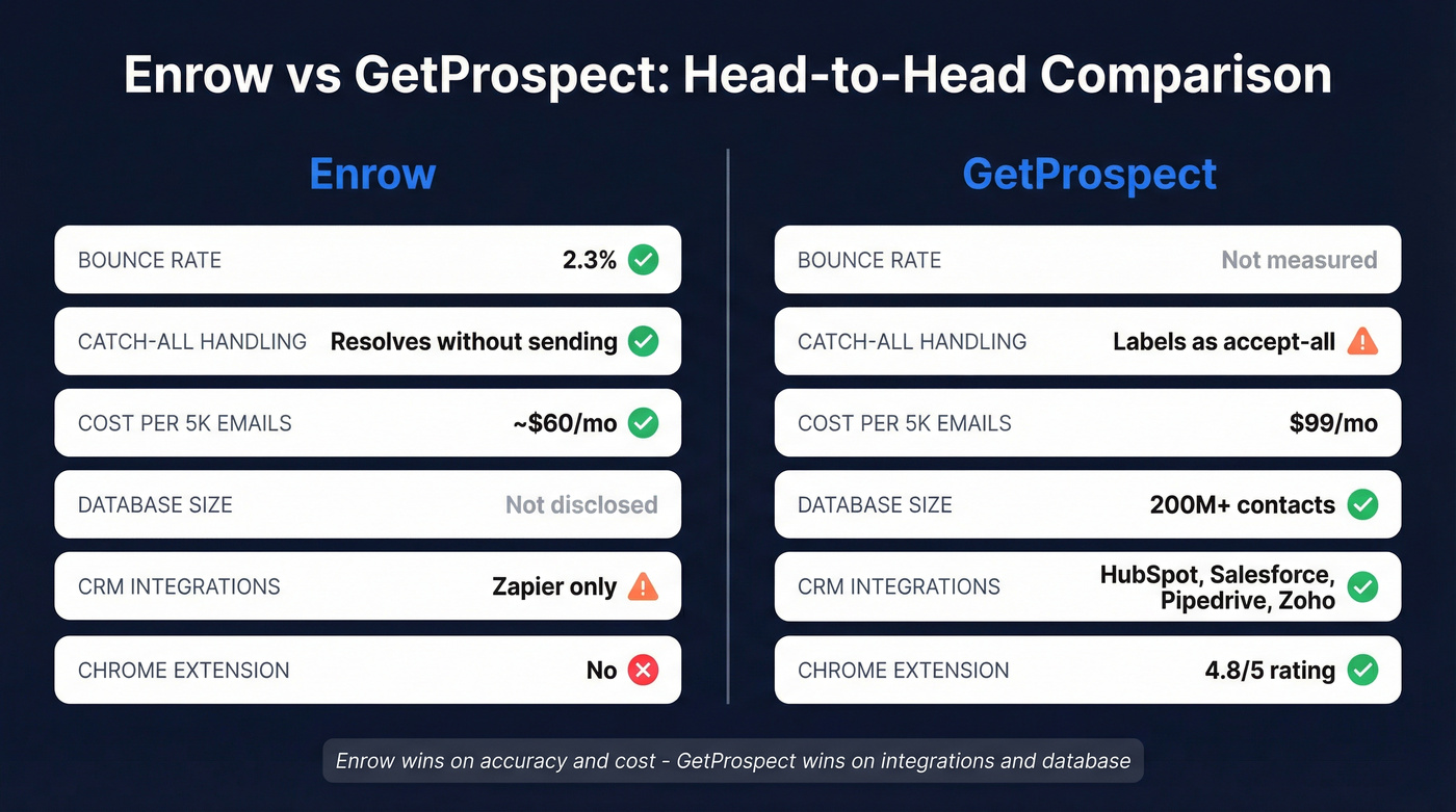 Enrow vs GetProspect head-to-head feature comparison