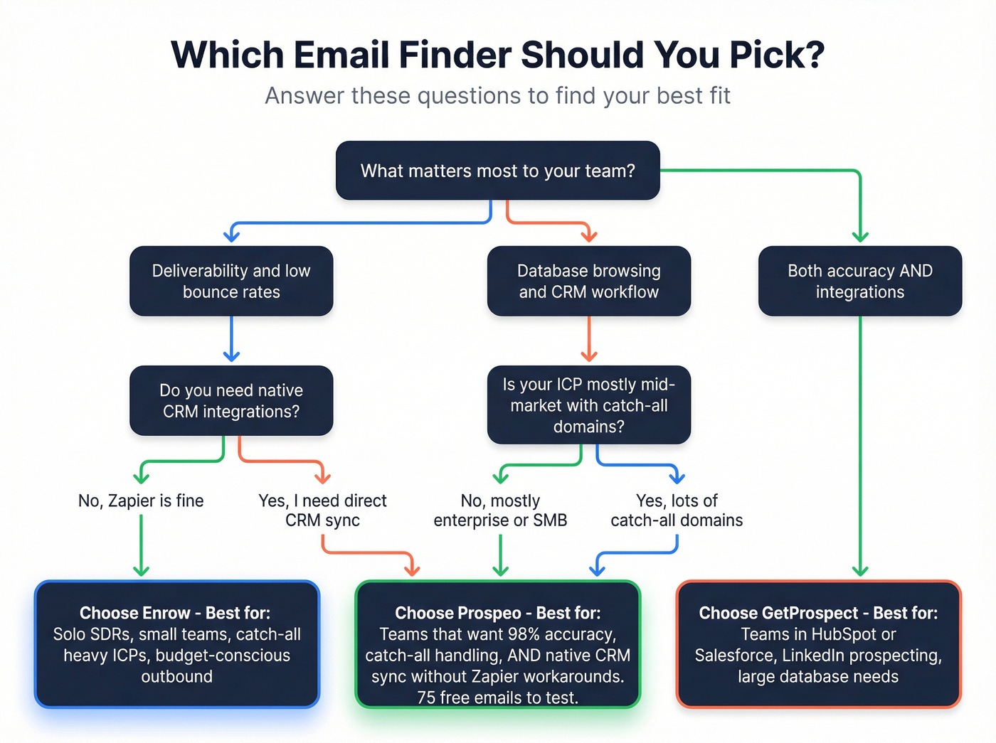 Decision tree for choosing Enrow, GetProspect, or Prospeo