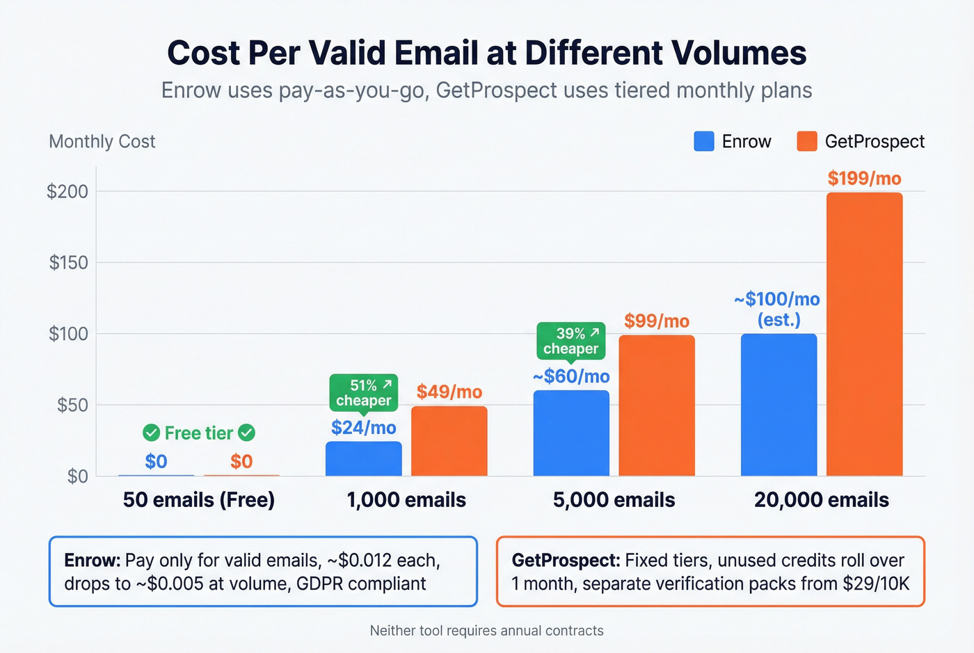 Pricing tier comparison across volume levels