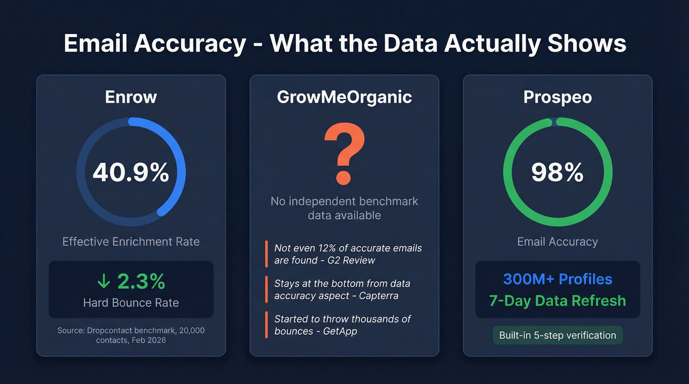 Email accuracy and bounce rate comparison across tools