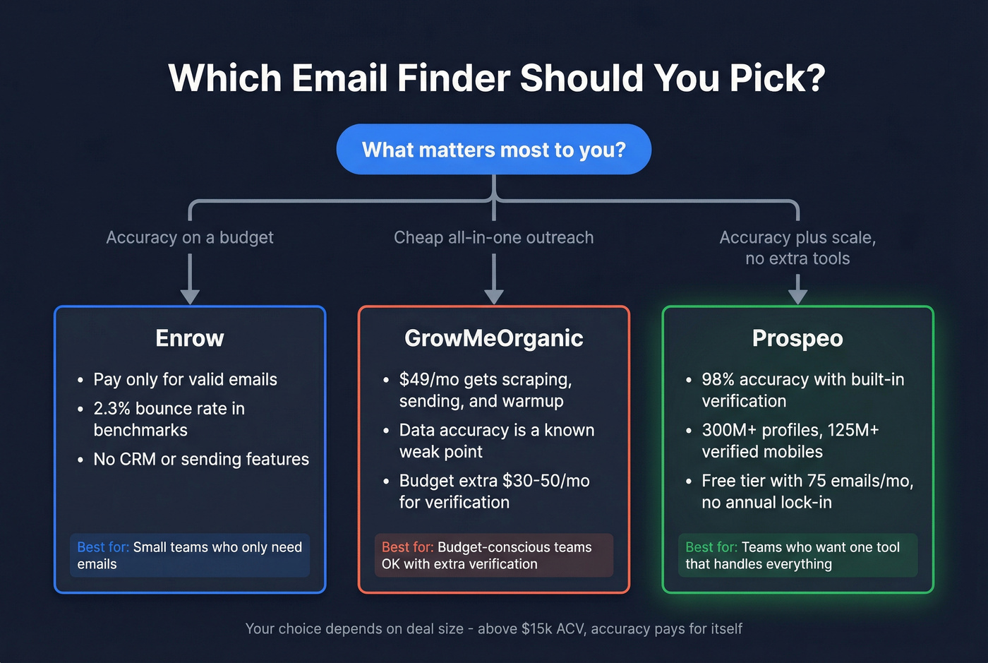 Decision guide for choosing Enrow, GrowMeOrganic, or Prospeo