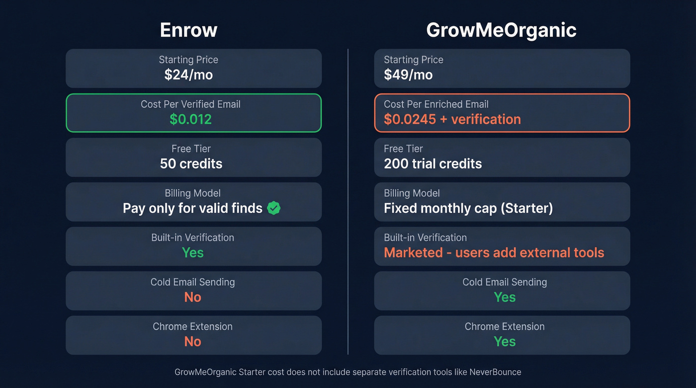 Enrow vs GrowMeOrganic pricing and feature comparison