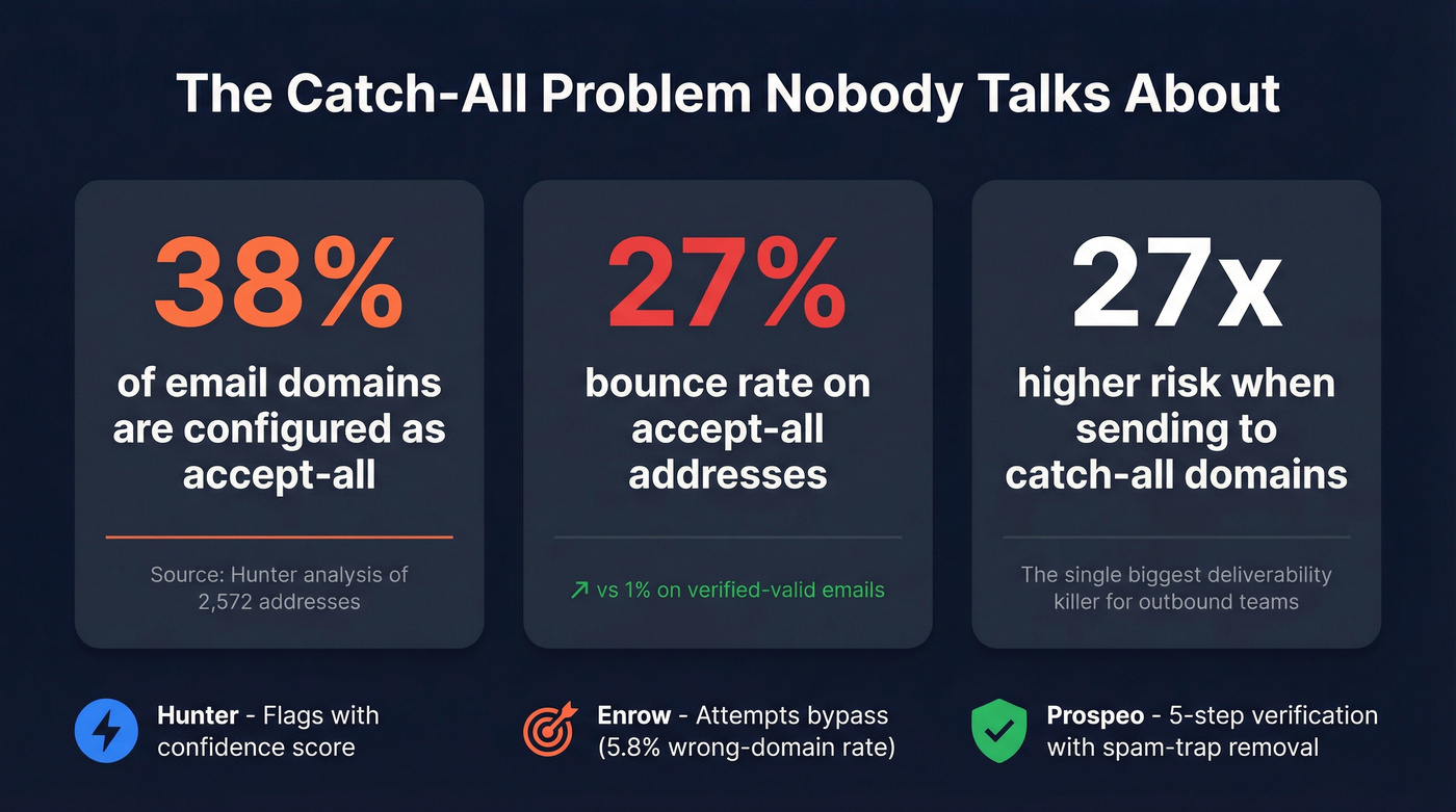 Catch-all email bounce risk statistics visualization