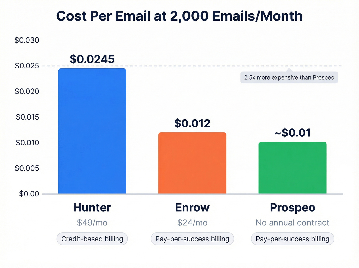 Cost per email comparison across Enrow Hunter and Prospeo