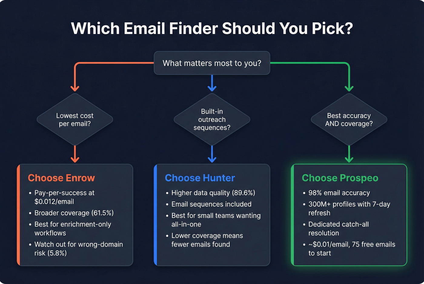 Decision flowchart for choosing between Enrow Hunter or Prospeo