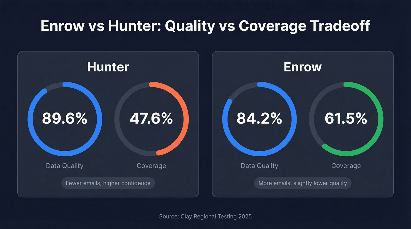 Enrow vs Hunter head-to-head quality and coverage comparison