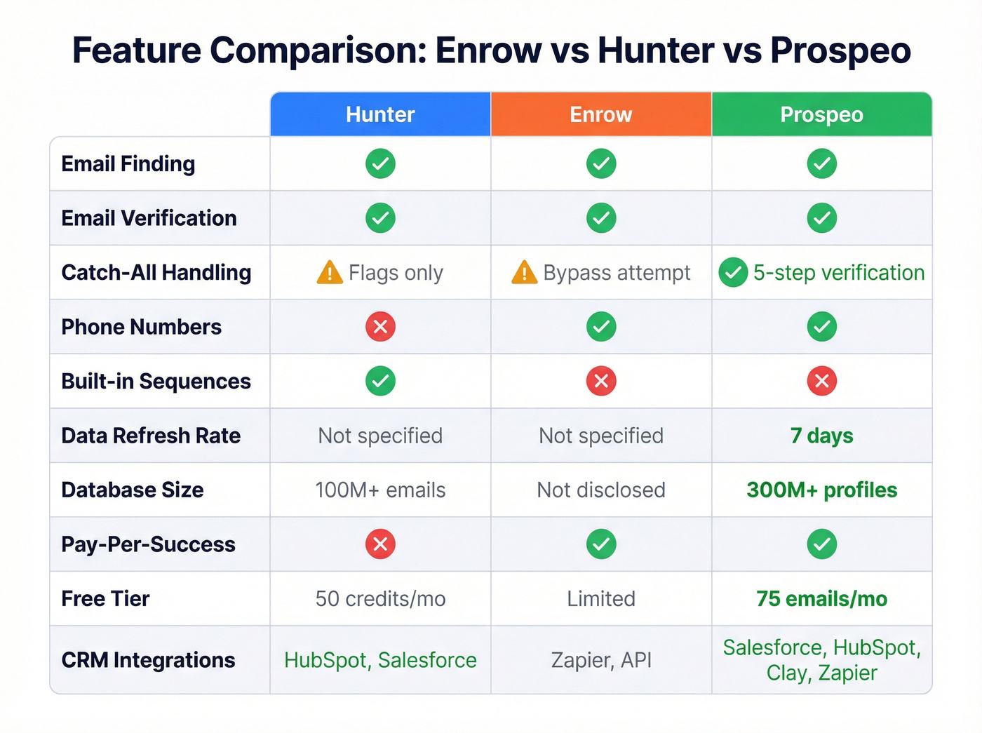 Feature comparison matrix for Enrow Hunter and Prospeo