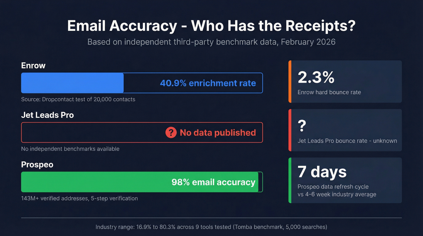Email accuracy benchmark data across three tools
