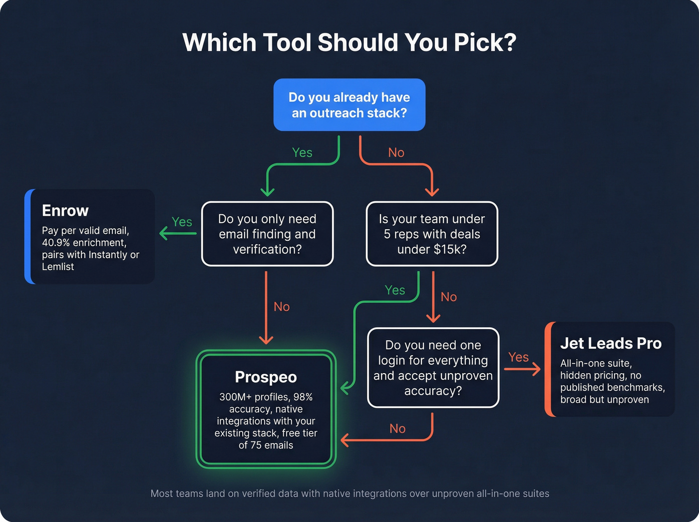 Decision flowchart for choosing Enrow, Jet Leads Pro, or Prospeo