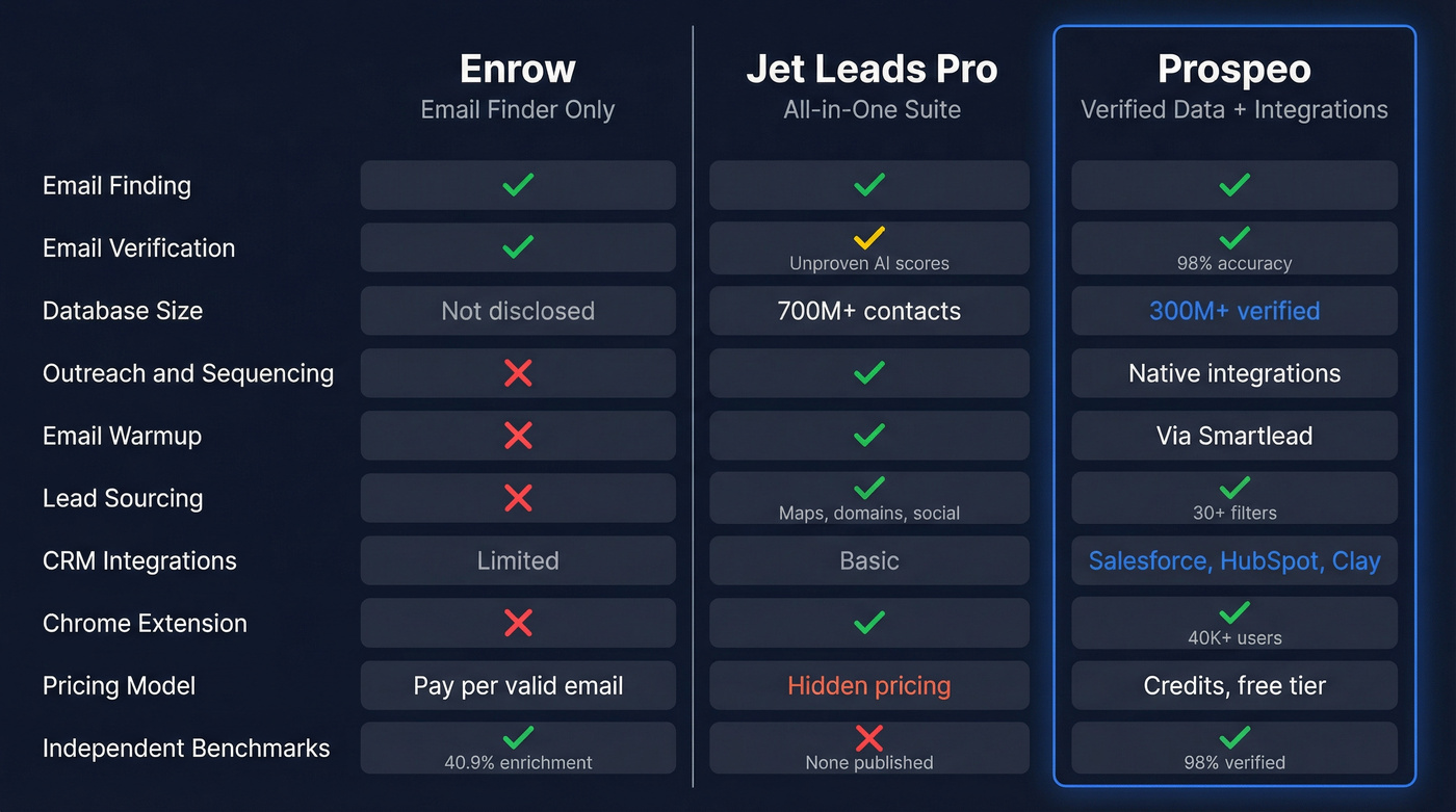 Enrow vs Jet Leads Pro vs Prospeo feature comparison