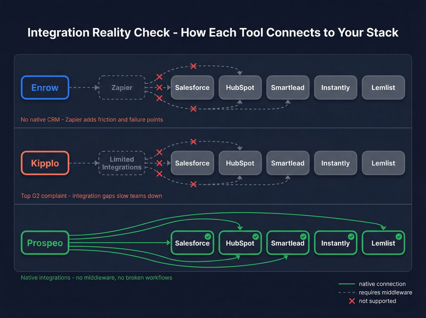 Integration workflow comparison showing CRM connectivity gaps