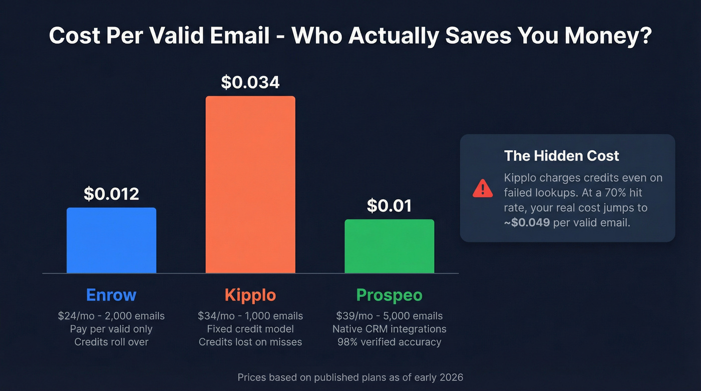Cost per email comparison between Enrow, Kipplo, and Prospeo