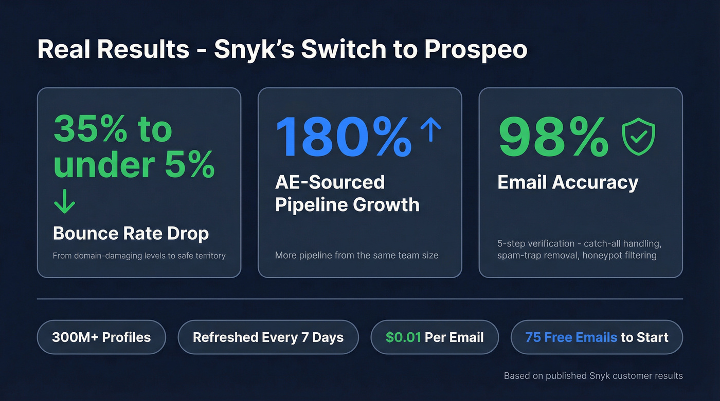 Snyk case study results with Prospeo stats highlighted