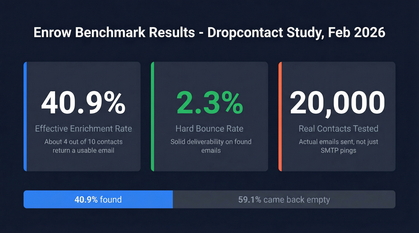 Enrow enrichment rate and bounce rate benchmark stats