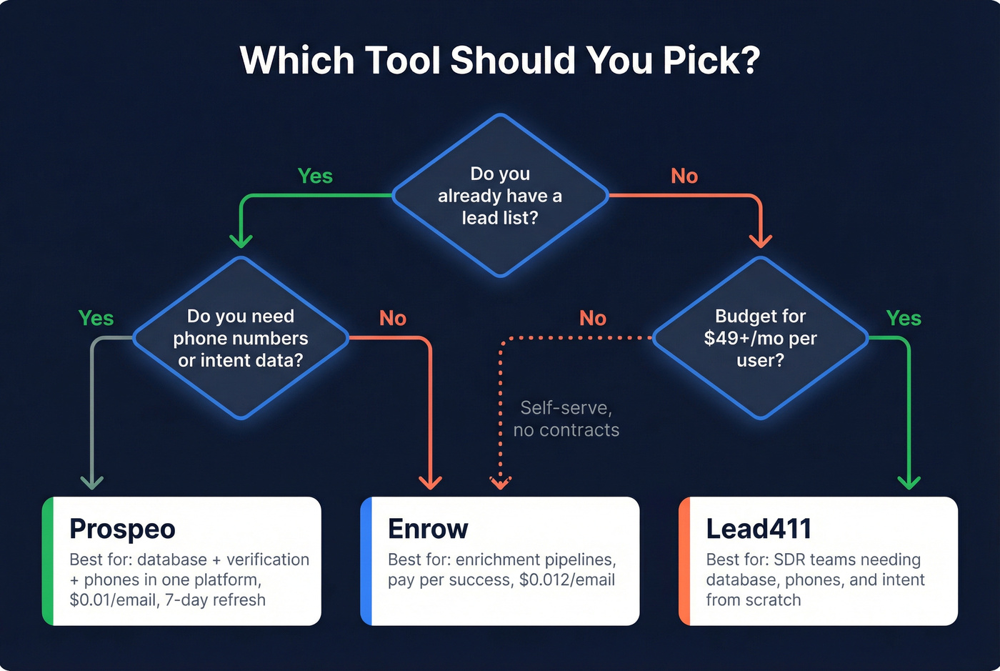 Decision tree for choosing Enrow, Lead411, or Prospeo