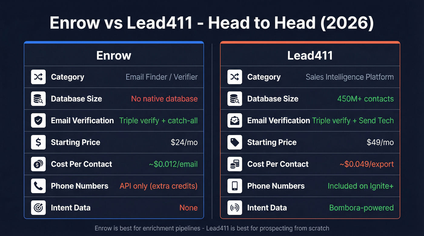 Enrow vs Lead411 head-to-head feature comparison diagram