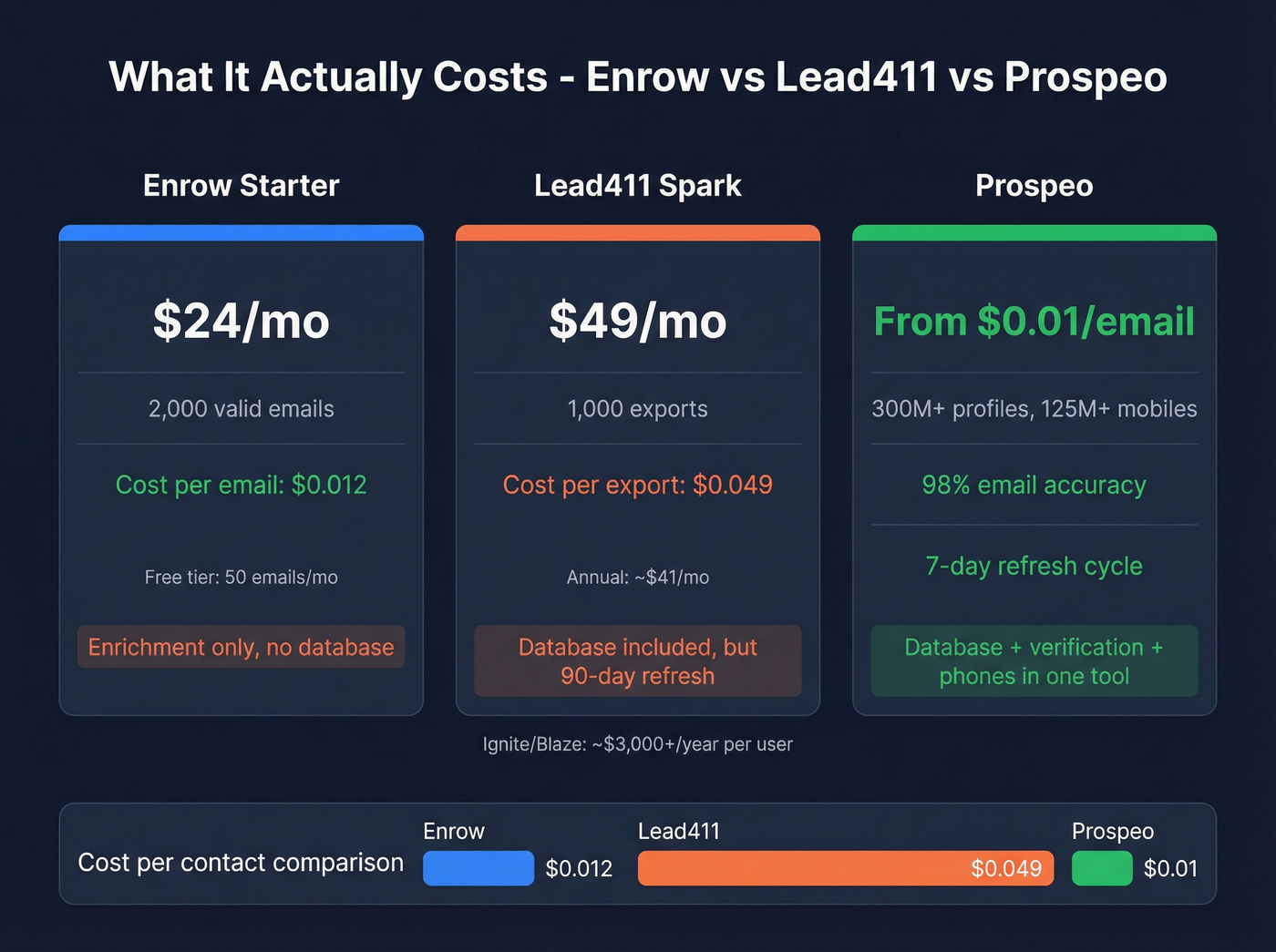 Enrow vs Lead411 pricing breakdown and cost per contact